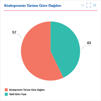 Sözleşmenin Türüne Göre Dağılım